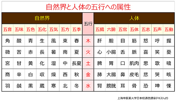 自然界と五行への属性の図