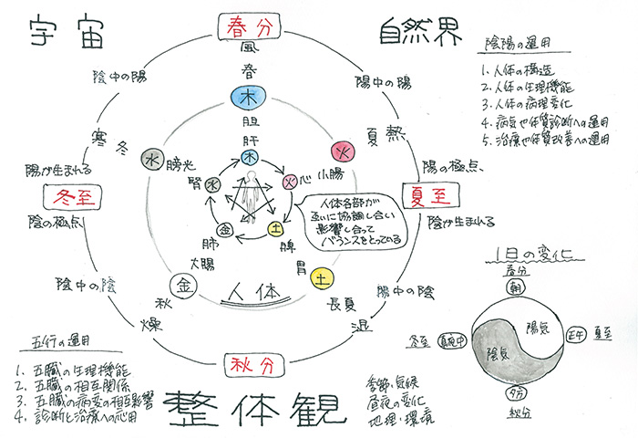 整体観の図