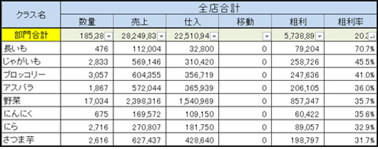 品目単品別　粗利額管理表