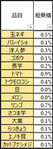 相乗積表